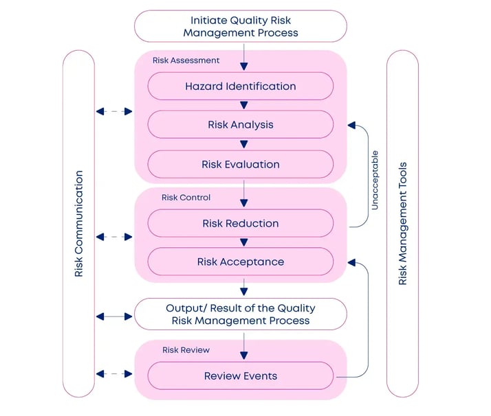 The 3 Types of Quality Risk Management Tools Used in Pharma